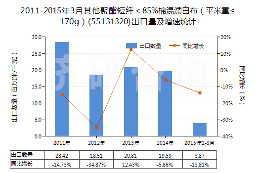 2011-2015年3月其他聚酯短纖＜85%棉混漂白布（平米重≤170g）(55131320)出口量及增速統(tǒng)計